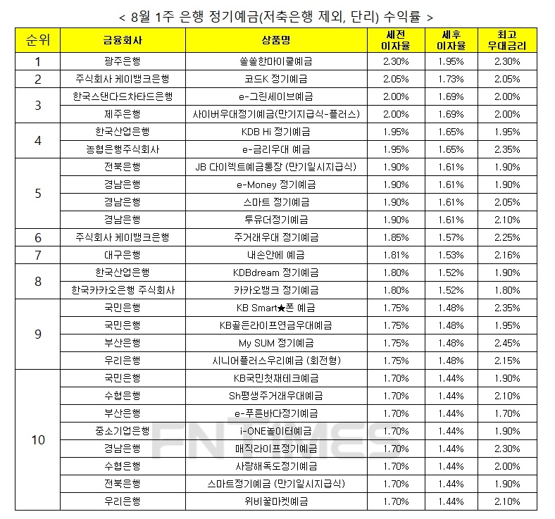 자료 : 금융상품한눈에, 12개월 1000만원 예치 시