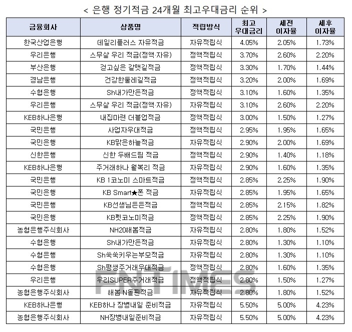 자료 : 금융상품한눈에, 10만원 씩 24개월
