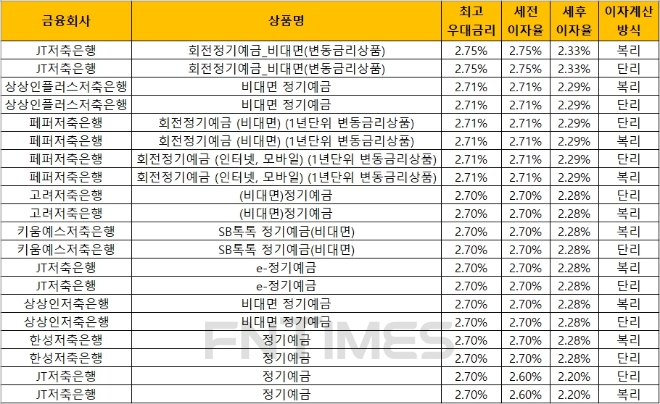 자료 = 금융감독원 금융상품통합비교공시 ‘금융상품한눈에’(12개월, 1000만원 기준)