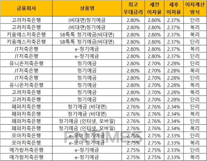 자료 = 금융감독원 금융상품통합비교공시 ‘금융상품한눈에’(24개월, 1000만원 기준)