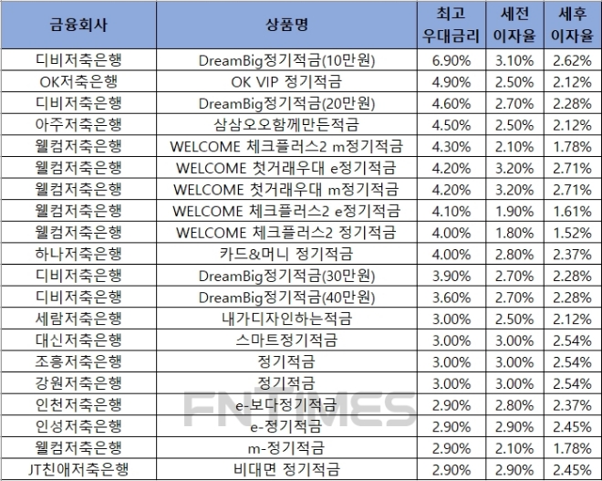 자료 = 금융감독원 금융상품통합비교공시 ‘금융상품한눈에’ 저축은행 적금 12개월.