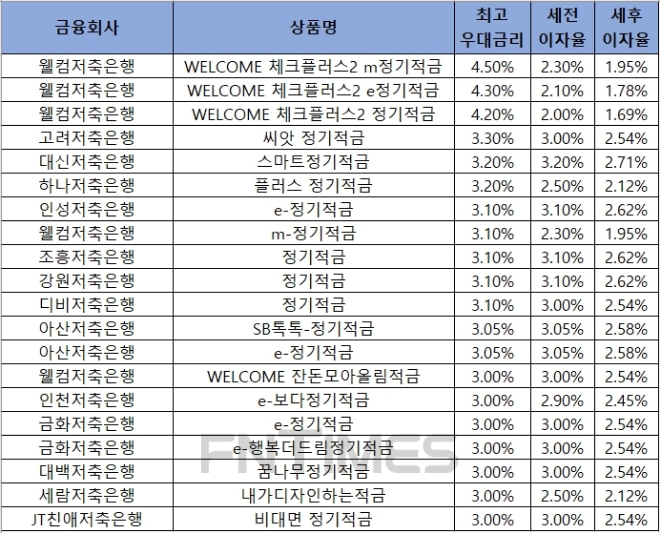 자료 = 금융감독원 금융상품통합비교공시 ‘금융상품한눈에’ 저축은행 적금 24개월.