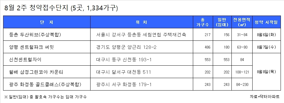 [부동산 돌아보기] 서울 전세가율 53.6%로 하락...2012년 수준 후퇴