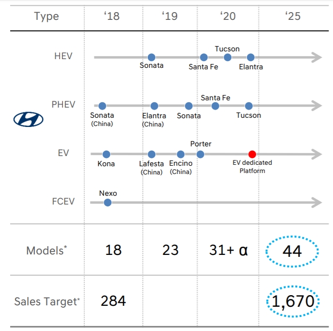 현대차 전동화 라인업 출시 계획. *모델·판매목표는 기아차 포함. (단위=개,만대)(출처=현대차)