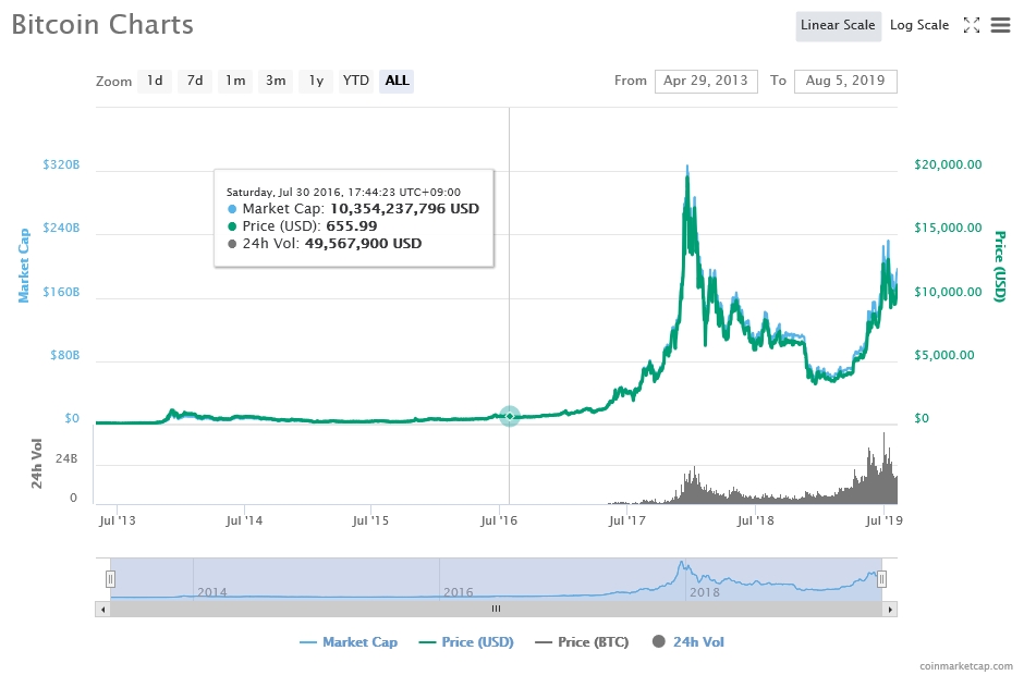 비트코인 가격 추이