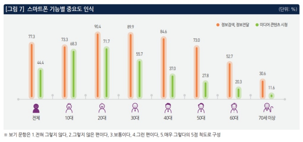 △정보 검색, 정보 전달과 미디어 콘텐츠 시청으로 분류한 스마트폰 기능별 중요도 인식 조사 결과/사진=오승혁 기자(자료 편집)