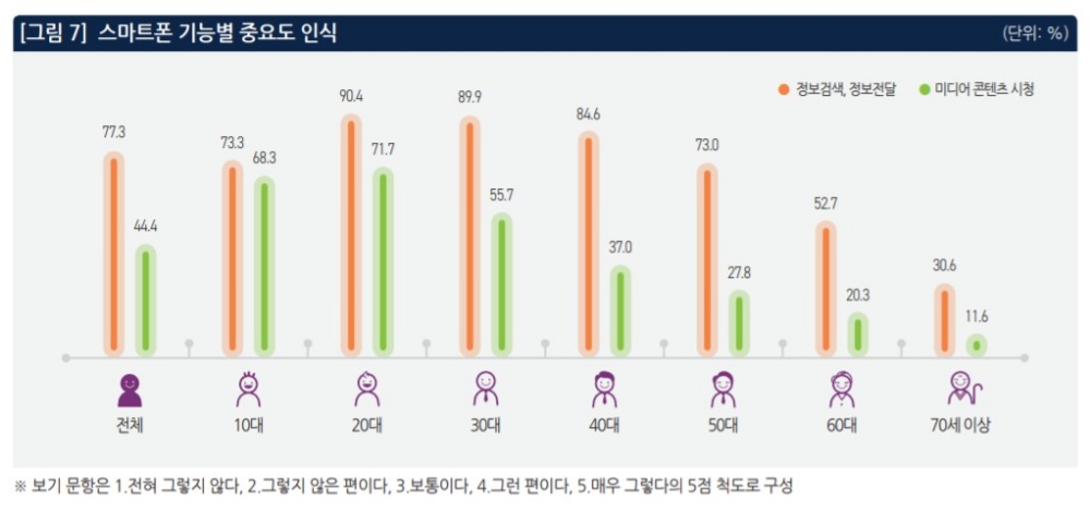 △정보 검색, 정보 전달과 미디어 콘텐츠 시청으로 분류한 스마트폰 기능별 중요도 인식 조사 결과/사진=오승혁 기자(자료 편집) 