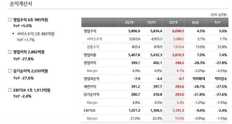 △KT의 2019년 2분기 손익계산서/사진=오승혁 기자(자료 편집)