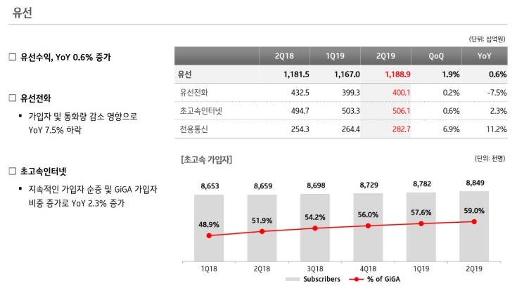 △KT의 2019년 2분기 유선 수익 및 초고속 가입자 상황표/사진=오승혁 기자(자료 편집)