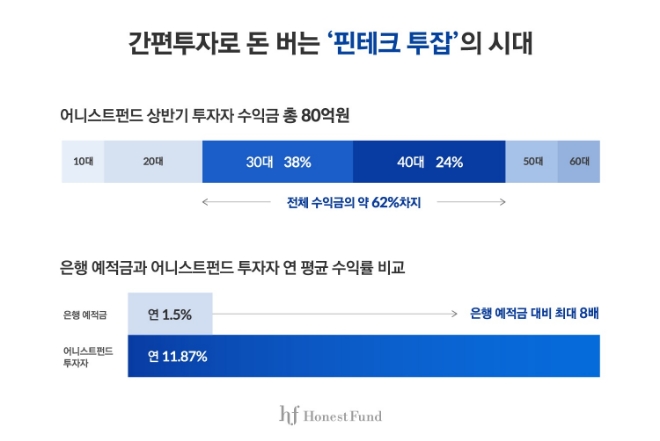어니스트펀드, "개인투자자 누적수익금 상반기 80억원 돌파"