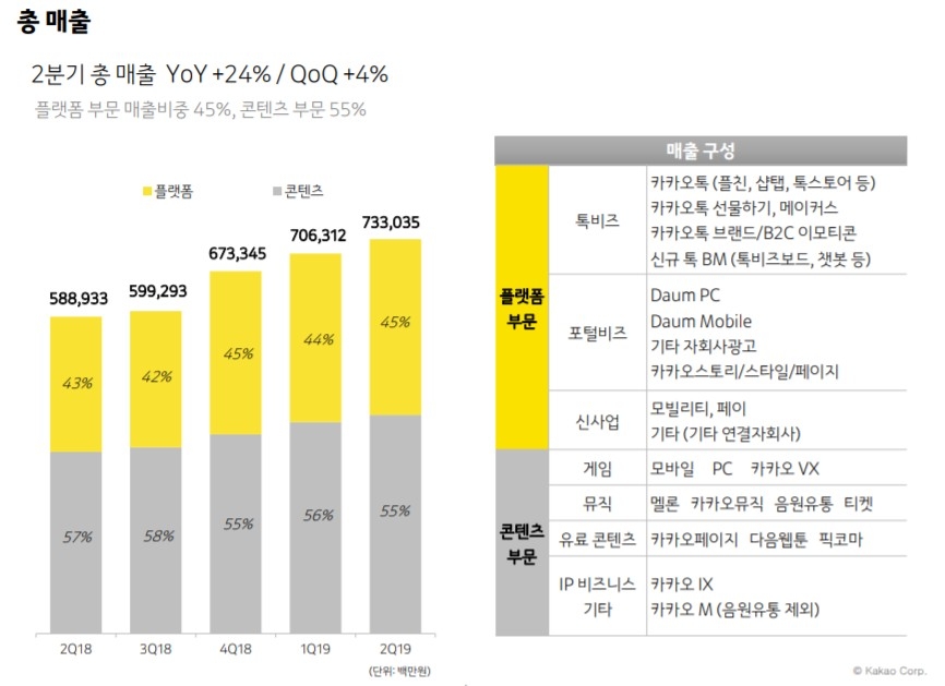 △카카오의 2019년 2분기 총매출 인포그래픽, 전 분기 및 전년 동기 등 비교. 플랫폼, 콘텐츠 부문 매출 구성표/사진=오승혁 기자(자료 편집)