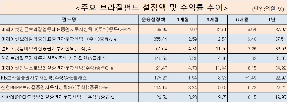 기준일= 2019/08/02, 설정액 10억원이상 펀드 대상(운용/모펀드 제외, 제공= 에프앤가이드(FnSpectrum)