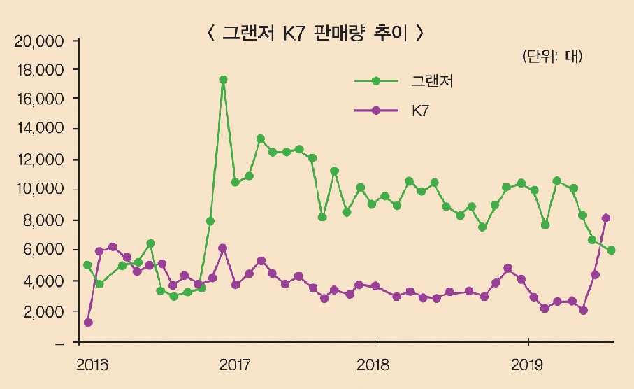 K7-그랜저, 준대형세단 ‘형제의 난’ 재점화
