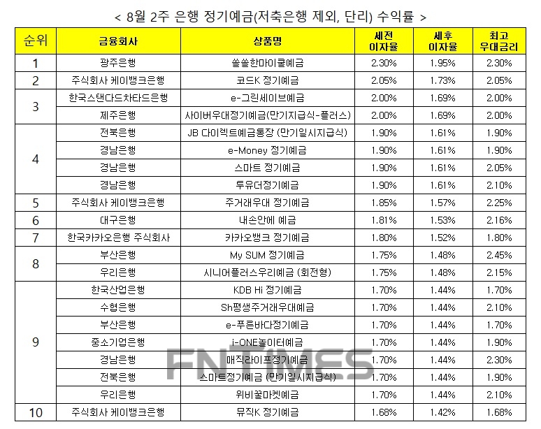 자료 : 금융상품한눈에, 12개월 1000만원 예치 시