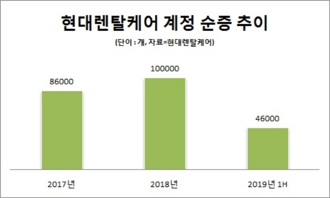 김화응 현대렌탈케어 대표, 실적 개선 이어 사업 영역 확대 박차