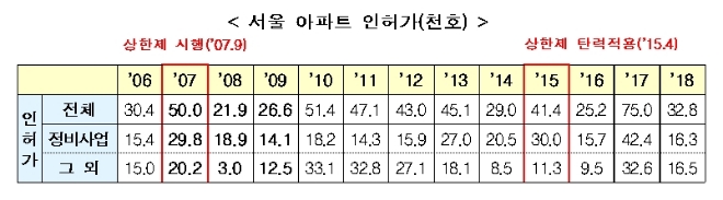 국토교통부는 과거 상한제 시행시기(2007년~2014년)에도 정비사업 인허가 물량은 연평균 2.1만호로 2006년 1.5만호 대비 높은 수준이었다고 밝혔다. /자료=국토교통부