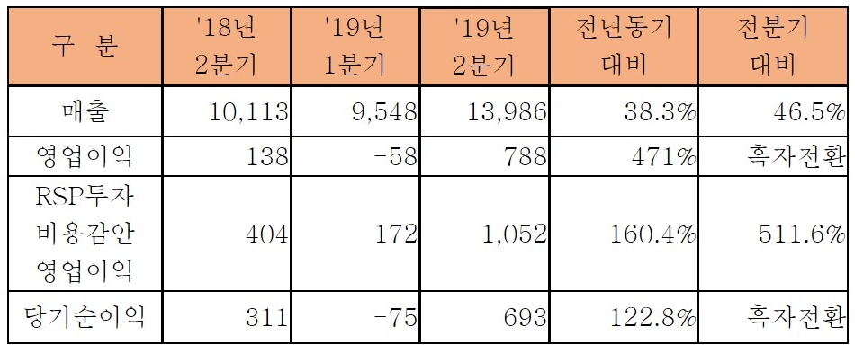 △한화에어로스페이스의 2019년 2분기 실적표/사진=오승혁 기자(자료 편집)
