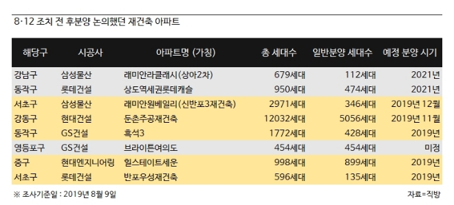 분양가 상한제 후폭풍...삼성물산·현대건설, 재건축단지 시공사업 급브레이크
