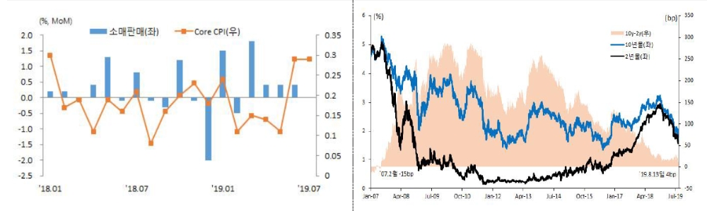 자료=미국 소매판매와 코어물가, 국채금리 흐름 (국금센터)