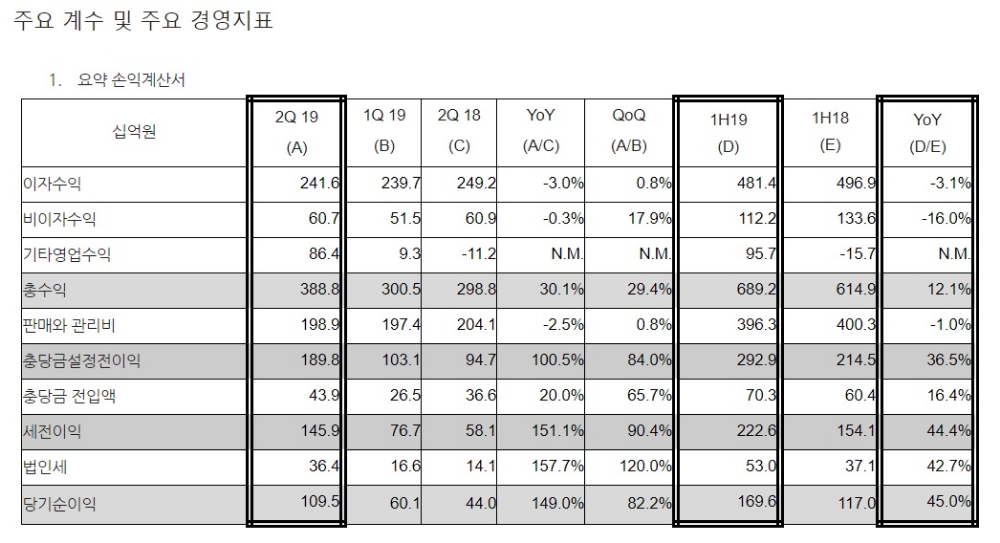 한국씨티은행, 상반기 순이익 1696억원…전년比 45% 증가