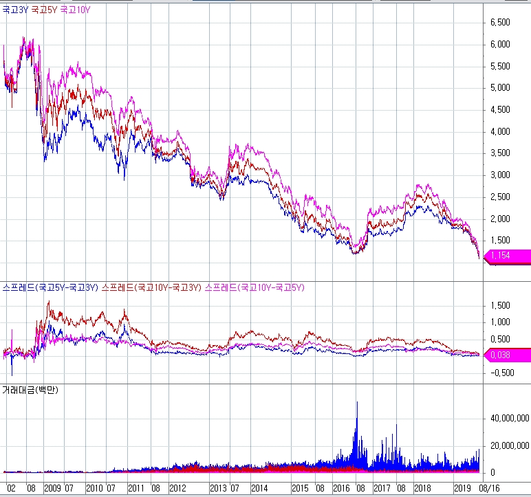 자료=2008년 이후 국채금리와 스프레드 흐름 (코스콤 CHECK)