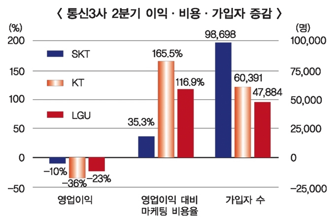 박정호 5G 첫분기 시장 위상 우위 재확인