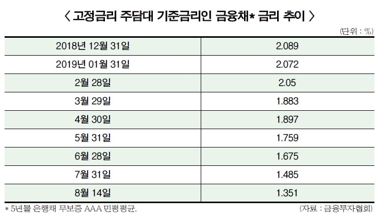 ‘금리 뚝뚝’ 은행 대출 갈아타기 저울질