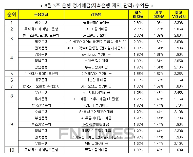 자료 : 금융상품한눈에, 12개월 1000만원 예치 시