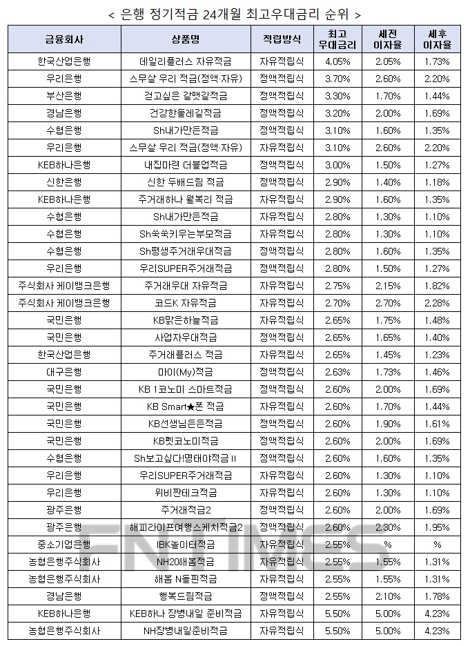 자료 : 금융상품한눈에, 10만원 씩 24개월