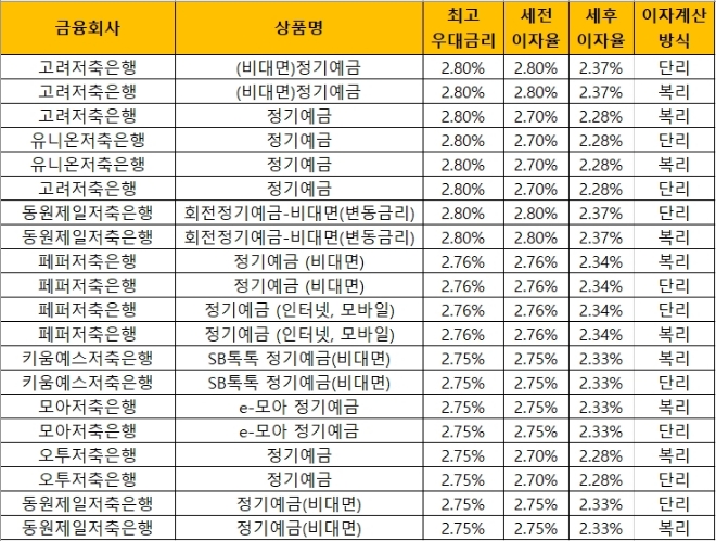 자료 = 금융감독원 금융상품통합비교공시 ‘금융상품한눈에’(24개월, 1000만원 기준)