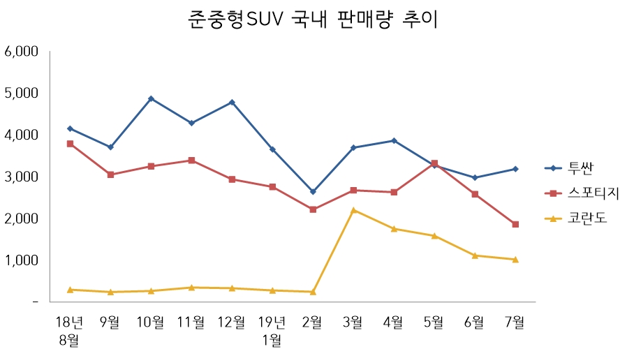 (단위=대)(자료=각사)