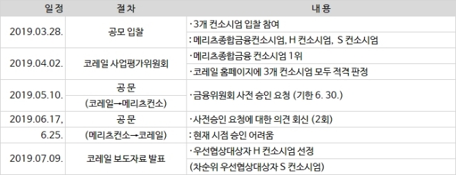 서울역북부 유휴부지 개발사업 공모 진행 경과. /자료=롯데건설