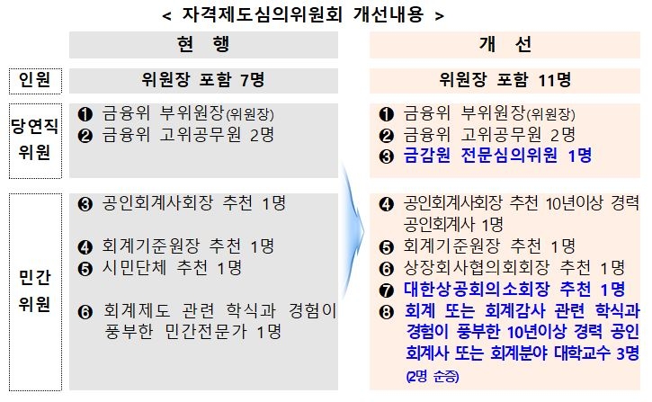 자료=금융위원회