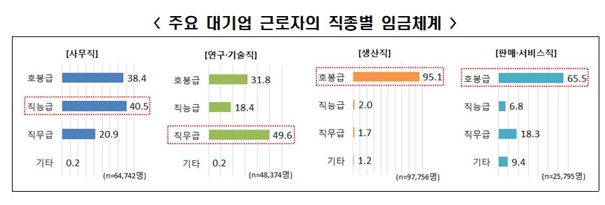 △한국경제연구원이 조사한 주요 대기업 근로자 직종별 임금체계 인포그래픽/사진=오승혁 기자(자료 편집)