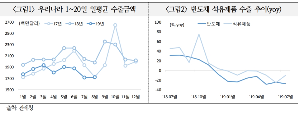 외국계 금융사들, 대외 수요부진과 무역이슈를 한국 수출회복 지연 요인으로 봐 - 국금센터