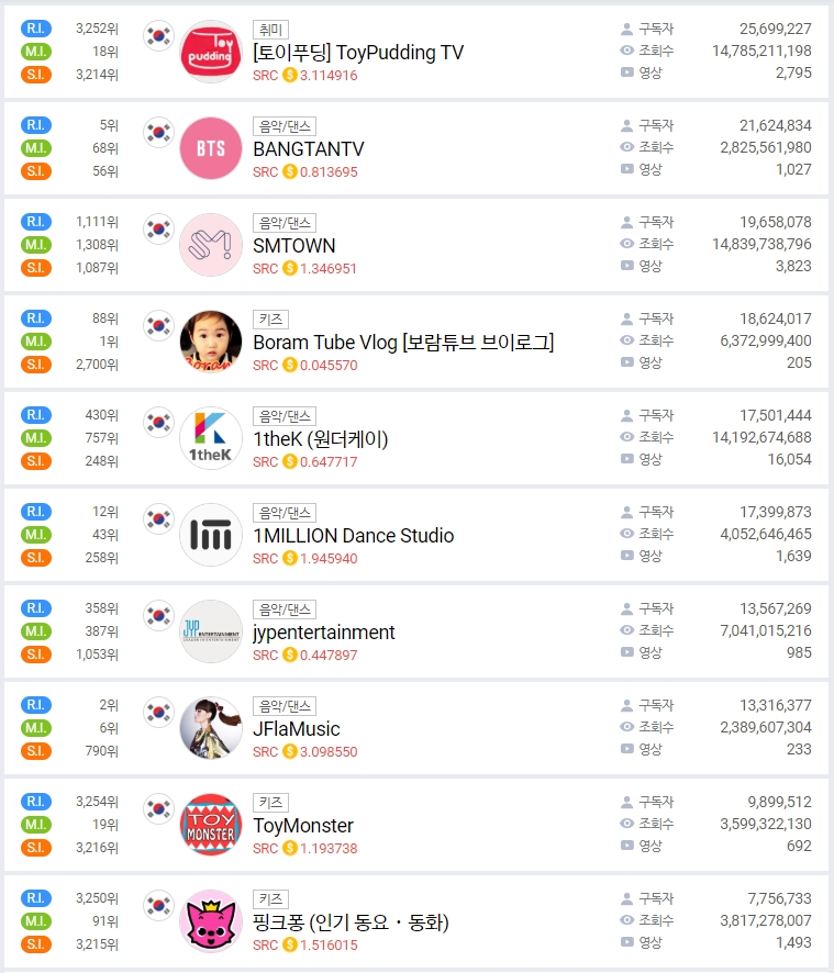 △국내 유튜브 채널 구독자 탑10의 인포그래픽/사진=오승혁 기자(자료 편집)