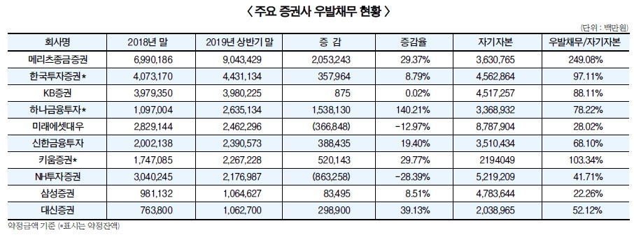 부동산 ‘힘실은’ 메리츠·하나, 우발채무 먹구름