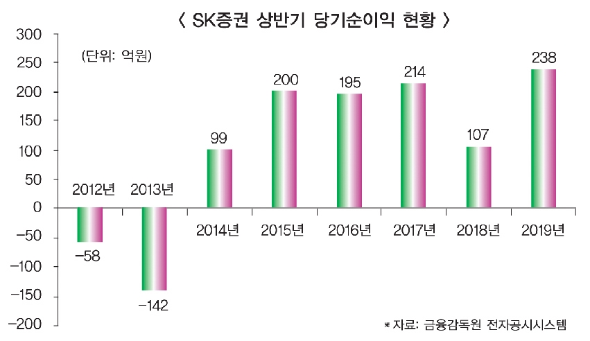 김신 SK증권, 상반기 순익 반등 성공