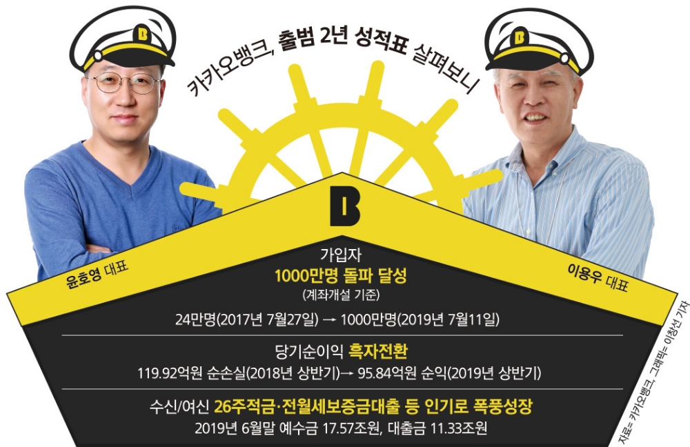 카카오뱅크, 이용우·윤호영 키잡고 흑자클럽 기대
