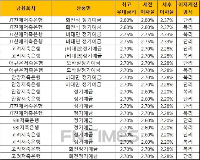 자료 = 금융감독원 금융상품통합비교공시