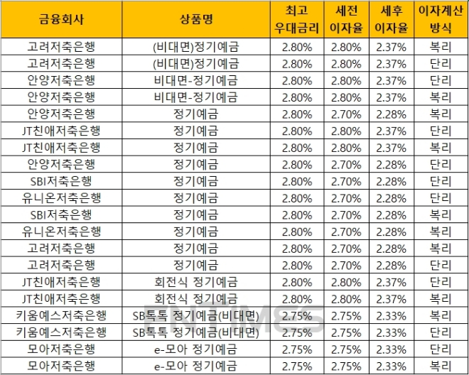 자료 = 금융감독원 금융상품통합비교공시