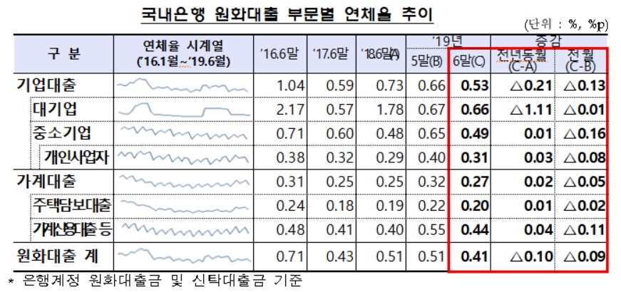 6월 말 은행 원화대출 연체율 0.41%…전월比 0.09%p 하락