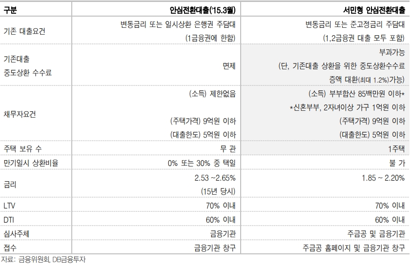 안심전환대출, MBS 수급 관련 채권시장 우려는 과도 - DB금투