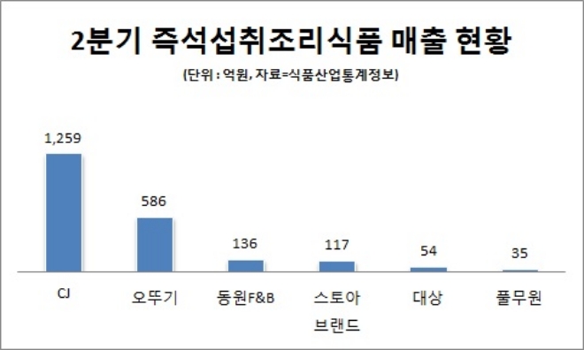 CJ, 2분기 즉석섭취조리식품 시장 매출 1위…전체 시장 매출 55% 차지