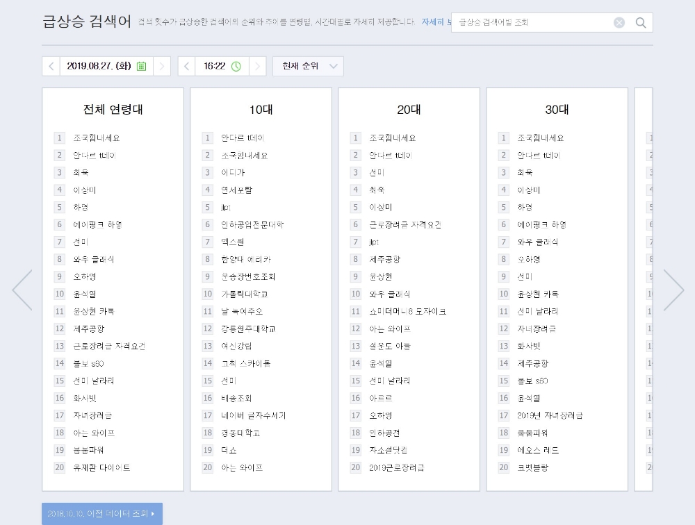 △오후 4시 기준 네이버 급상승 검색어 중 전연령대, 10, 20, 30대 검색어 1, 2위에 조국 힘내세요가 보인다/사진=오승혁 기자(자료 편집)
