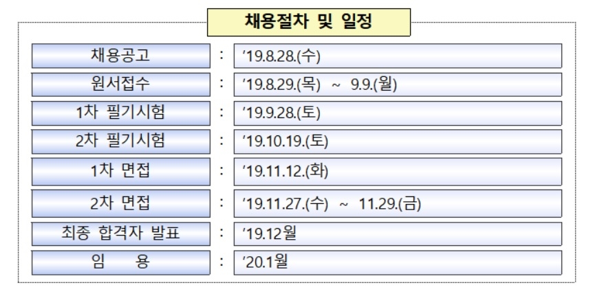 금감원, 5급 신입직원 역대 최대 75명 채용…28일 접수 시작