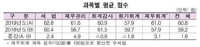 ▲자료=금융감독원