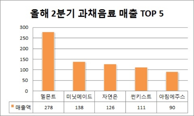 단위 : 억원. /사진=식품산업통계정보.