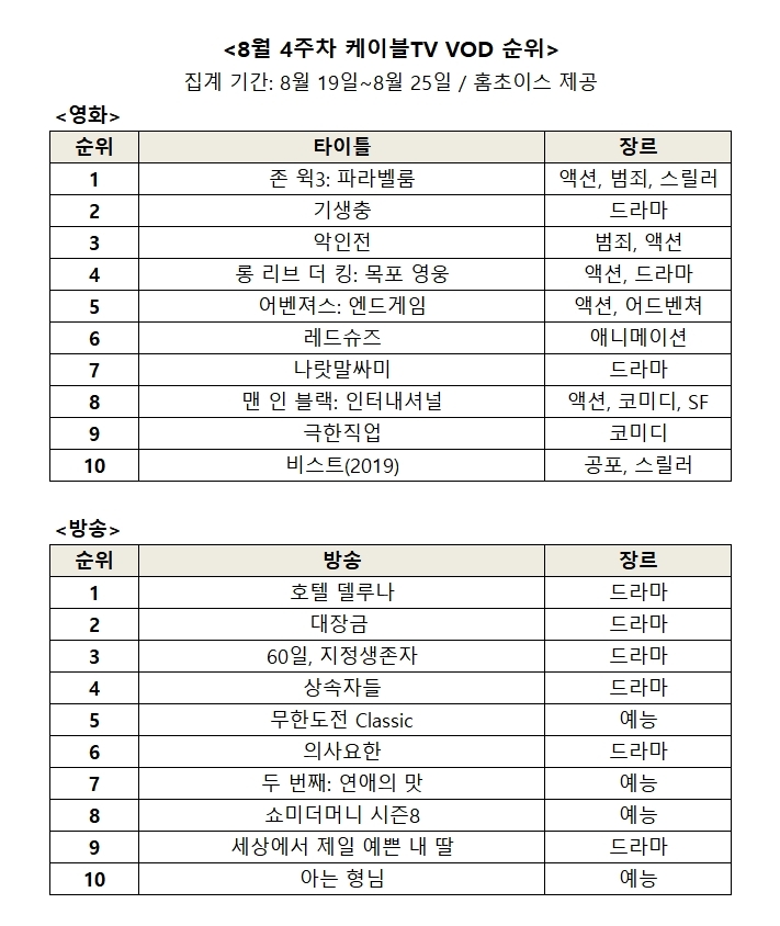 △8월 4주차 영화, 드라마 VOD 탑10 순위/사진=오승혁 기자