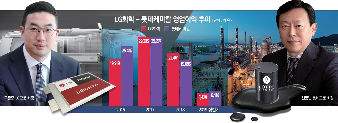구광모 ‘배터리’ 신동빈 ‘석화’ 주력…수평·수직 상이한 성장 전략 큰 관심
